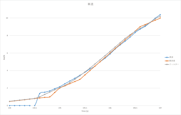 compare src measure kalman